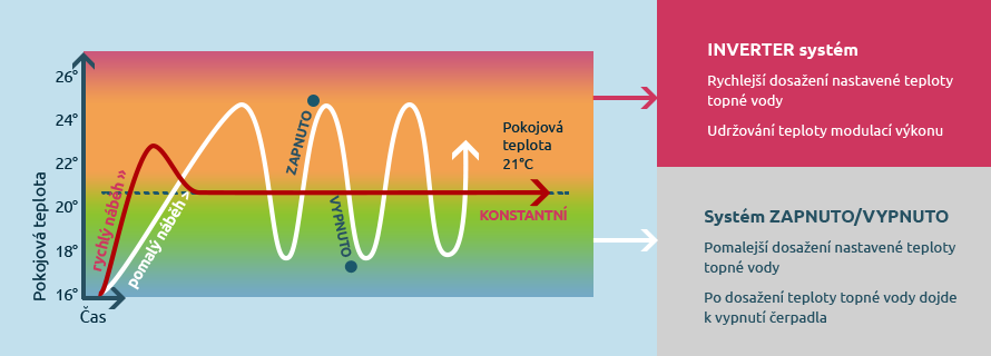 Invertorov� technologie