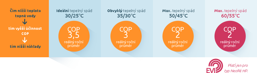 Kdy se vyplat� tepeln� �erpadlo