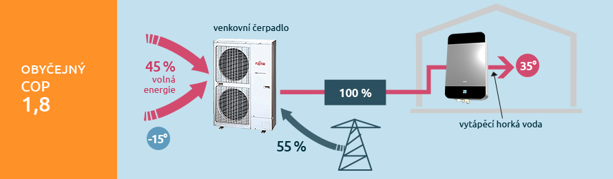 Oby�ejn� COP 1,8