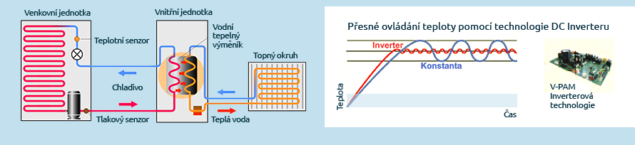 Optimalizace provozu chladícího okruhu
