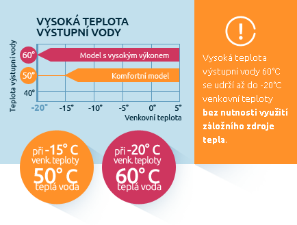 Vysoká teplota výstupní vody